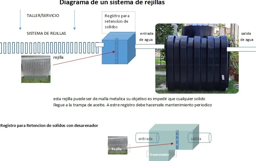 Diagrama de un sistema de rejillas antes de la trampa