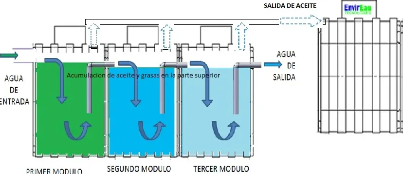 Diagrama de módulos de la trampa TA